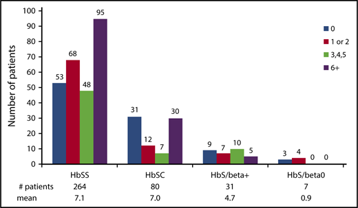 Figure 1. Number of acute care visits in the first 12 months of follow-up in the ESCAPED trial by genotype.