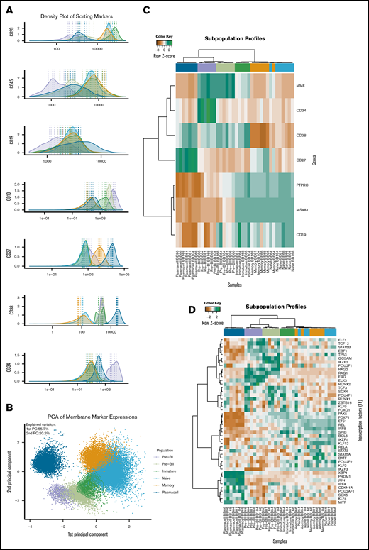 Expression of membrane markers, transcription factors, and B-cell subset-specific genes in normal BM tissue. (A) B cells of the BM were defined by flow cytometry as CD19+, CD45+, and CD3− and were additionally divided by surface marker expression of CD10, CD20, CD27, CD38, and CD34, published in detail previously.44 The data quality of the differentiating B-cell subset compartments was validated as illustrated by normalized histograms of (A) the mean fluorescence intensities (MFIs) CD markers based on merged MFC reanalysis of pure sorted populations resulting from 7 independent sorting procedures. Broken lines represent MFI values for each sorted B-cell subset. (B) Principal component analysis of the MFI values for each sorted cell in all samples. The cells are coded with a color according to their original subset. The dots represent mean values for each sorted B-cell subset. (C) The most variable probe sets were used in unsupervised hierarchical clustering analysis of the surface markers (MME = CD10, CD34, CD38, CD27; PTPRC = CD45; MS4A = CD20, CD19) used for FACS. (D) B-cell differentiation–specific genes (n = 45), summarized from a literature review of transcriptional regulation of B lymphopoiesis. The colors at the top of panel D indicate the relative gene expression for each sample, with blue representing high and brown representing low.