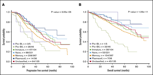 Meta-analysis of the prognostic impact of assigned BAGS subtypes. Progression-free survival (PFS) (A) and OS (B) were compared between BAGS subtypes for high-dose melphalan–treated patients in published prospective clinical trials. P values are results from log-rank tests. The subtype numbers given as n are the numbers of events/number of assigned patients with the subtypes in the meta–data set. The BAGS subtypes are color coded as in Figure 1.