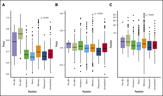 BAGS subtype boxplots with correlation to proliferation, melphalan resistance, and β-2 microglobulin. The individual adjusted PI risk profiling (A), melphalan drug resistance probability (index) (B), and β-2 microglobulin plasma level (C), respectively, per BAGS subtype cases from analysis of the meta–data set. The BAGS subtypes are color coded as in Figure 1.