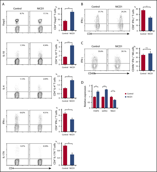 Figure 2. Alteration of T-cell subsets and cytokine production in NICD1 mice. (A) Intracellular flow cytometric analysis of splenic CD3+CD4+ T cells from NICD1 mice and controls. T cells were stimulated with phorbol 12-myristate 13-acetate (PMA), ionomycin, brefeldin A, and monensin for 5 hours before analysis. (B) Intracellular flow cytometric analysis of splenic CD3+CD8+ T cells from NICD1 mice and controls. (C) Intracellular flow cytometric analysis of splenic B220midCD49b+ NK cells from NICD1 mice and controls. In panels A-C, the mean percentage of cells from 3 to 4 individual mice per group is shown. Data in the bar graphs are expressed as the mean and SEM. *P < .05, **P < .01, and ***P < .001 (Student t test). (D) Expression of mRNA encoding FOXP3, GATA3, and TBX21 by splenic CD3+CD4+ T cells isolated from NICD1 mice and controls, as evaluated by quantitative PCR. Expression levels are expressed relative to those detected in CD4+ T cells from control mice. Data in the bar graphs are expressed as the mean and SEM from 4 individual mice per group. *P < .05, **P < .01, and ***P < .001 (Tukey-Kramer test). n.s., not significant.