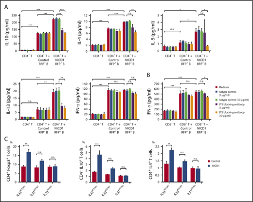 Figure 5. Treg and Th2 cell–associated cytokine production by stimulated T cells is increased by Notch1-activated mature B cells. (A) Cytokine production by WT CD3+CD4+ T cells cultured in vitro with or without CD19+RFP+ B cells from NICD1 mice and controls and stimulated with LPS and anti-CD3/anti-CD28 activators. An anti–IL-33 receptor ST2-blocking antibody was added as indicated. Cytokine concentration in the culture medium was measured in a bead-based immunoassay after 4.5 days of culture. (B) IFN-γ production by WT CD3+CD8+ T cells cultured in vitro with or without CD19+RFP+ B cells from NICD1 mice and controls and stimulated with LPS and anti-CD3/anti-CD28 activators. In panels A-B, data in the bar graphs are expressed as the mean and SEM from 3 independent experiments. *P < .05, **P < .01, and ***P < .001 (Tukey-Kramer test). (C) Percentages of Treg and Th2–cell subsets and IL-10–producing T cells within the splenic CD3+ CD4+ T-cell population from NICD1 mice and controls on the IL33WT/WT, IL33KO/WT, or IL33KO/KO background, as determined by intracellular flow cytometric analysis. Data in the bar graphs are expressed as the mean and SEM from 3 to 4 individual mice. **P < .01 and ***P < .001 (Tukey-Kramer test).