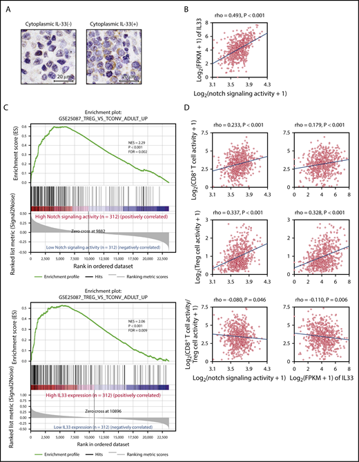 Figure 6. Gene-expression signature analysis of Notch-activated DLBCL. (A) Representative immunohistochemical images showing IL-33 staining of DLBCL samples with negative (left) and positive (right) expression of cytoplasmic IL-33. Samples were evaluated as positive for cytoplasmic IL-33 expression if the cytoplasm of 30% or more of tumor cells was stained for IL-33. Clinical characteristics and prognosis were compared between cytoplasmic IL-33–positive and –negative groups. (B) RNA-Seq gene-expression data derived from 624 DLBCL samples obtained from EGA. Notch-signaling activity was calculated as the geometric mean of the expression of 66 direct Notch target genes. Notch-signaling activity vs IL33 expression. (C) GSEA enrichment plot for DLBCL with high Notch-signaling activity (n = 312) vs that with low Notch-signaling activity (n = 312), and high IL33 expression (n = 312) vs low IL33 expression (n = 312), for genes upregulated in adult Treg cells in comparison with adult conventional T cells (GSE25087_TREG_VS_TCONV_ADULT_UP). (D) Intratumor immune cell activity was calculated as the geometric mean of the expression of immune metagenes. Notch-signaling activity and IL33 expression vs intratumor CD8+ T-cell activity (top), Treg cell activity (middle), and the log ratio of intratumor CD8+ T-cell activity to Treg cell activity (bottom). FDR, false discovery rate; FPKM, fragments per kilobase of exon per million fragments mapped; NES, normalized enrichment score; rho, Spearman rank correlation coefficient.
