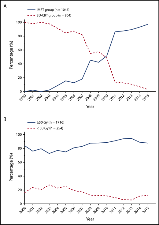 Figure 1. Treatment trends in RT techniques and doses for evaluable patients with early-stage NKTCL. Proportion of patients receiving IMRT vs 3D-CRT (A) and RT doses ≥ 50 Gy vs <50 Gy (B) between 2000 and 2015.