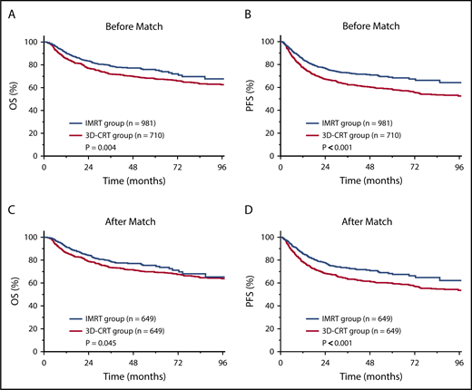 Figure 2. Survival benefit of IMRT over 3D-CRT in early-stage NKTCL. OS and PFS after IMRT or 3D-CRT for the entire cohort (A-B) and for the PSM cohort (C-D).