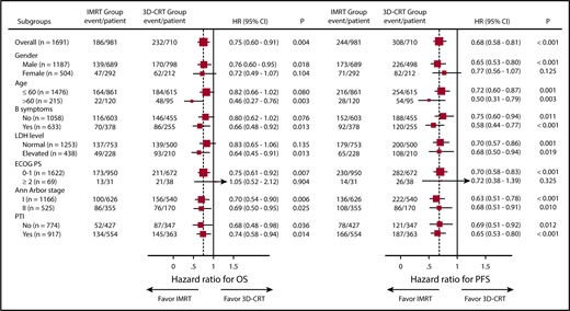 Figure 3. Forest plots representing OS and PFS after IMRT or 3D-CRT for different subgroups. HRs are derived from multivariate Cox proportional hazards models, with 95% CIs and P values for OS and PFS. The area of the squares is proportional to sample size. The vertical dashed line is the HR for comparison in the entire cohort.