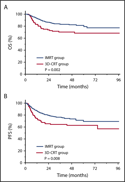 Figure 4. Improved survival for IMRT vs 3D-CRT after new-regimen chemotherapy. OS (A) and PFS (B) for IMRT or 3D-CRT in patients with early-stage NKTCL receiving asparaginase- or gemcitabine-based chemotherapy.