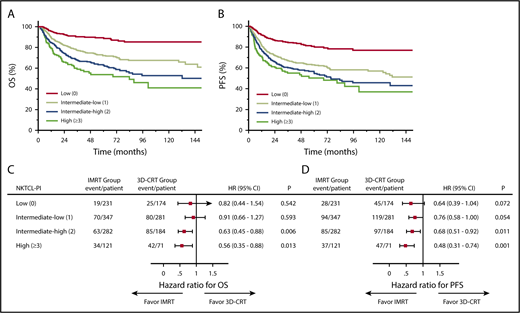 Figure 5. Varied survival benefit profile of IMRT vs 3D-CRT based on NKTCL-PI. Patients with early-stage NKTCL were stratified into 4 risk groups with different OS (A) and PFS (B). HRs for OS (C) and PFS (D) for IMRT vs 3D-CRT within different risk subgroups defined by NKTCL-PI. Forest plots showing improved OS (C) and PFS (D) for IMRT compared with 3D-CRT in patients at intermediate-high or high risk but limited benefit of IMRT in patients at low or intermediate-low risk.
