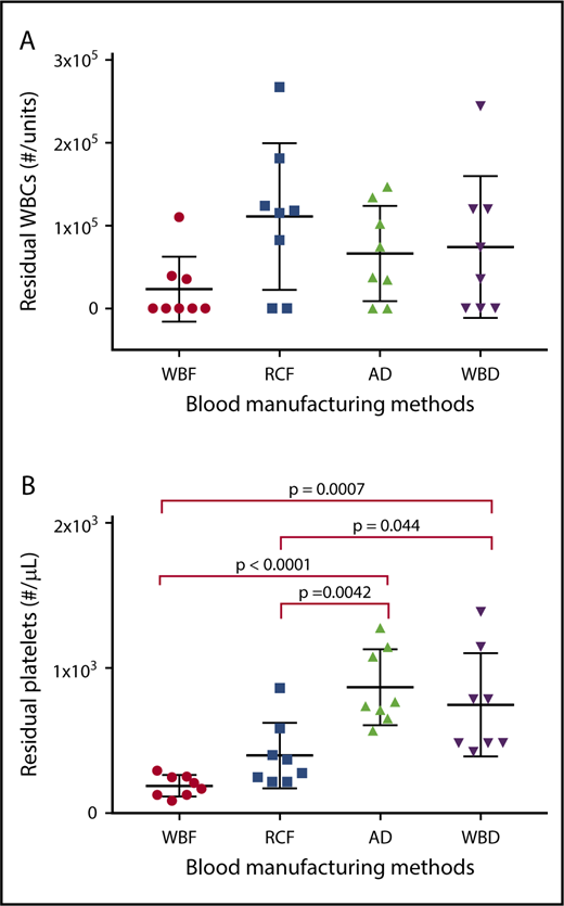 Figure 1. Residual WBC and platelet counts in RCC produced by different manufacturing methods as measured on day 5 of storage. Data reported for (A) residual white blood cells and (B) residual platelets as scatter dot plots with mean and standard deviation..