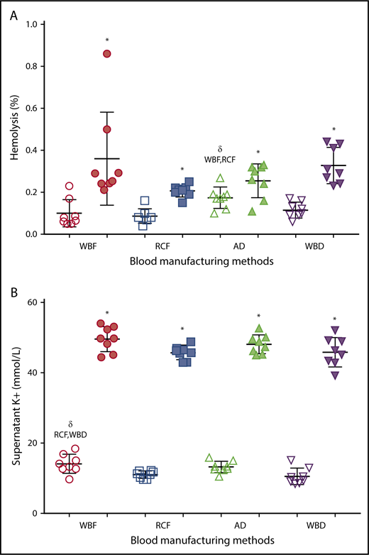 Figure 2. Hemolysis and supernatant K+ of differently manufactured RCC products. Dot plots display (A) percent hemolysis and (B) level of supernatant K+ on day 5 (fresh/white) and day 42 (expired/shaded) of stored and differently manufactured RCC products. Data reported as scatter dot plots with mean and standard deviation. *Significant results (P < .05) in comparison with day 5 values. δSignificant difference (P < .05) compared with the noted blood manufacturing methods.