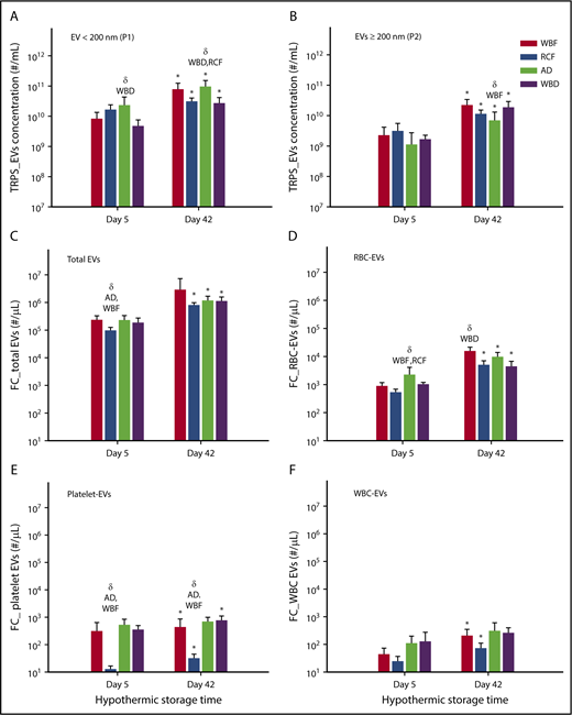 Figure 3. Concentration of EV and subpopulation in RCC products stored for up to 42 days analyzed by the TRPS and flow cytometry systems. (A) EV < 200 nm, (B) EV ≥ 200 nm, (C) total EV, (D) RBC-EV, (E) platelet-EV, and (F) WBC-EV. Data are reported as mean ± standard deviation. *Significant results (P < .05) in comparison with day 5 values. δSignificant difference (P < .05) compared with the noted blood manufacturing methods (n = 8 per blood manufacturing method).