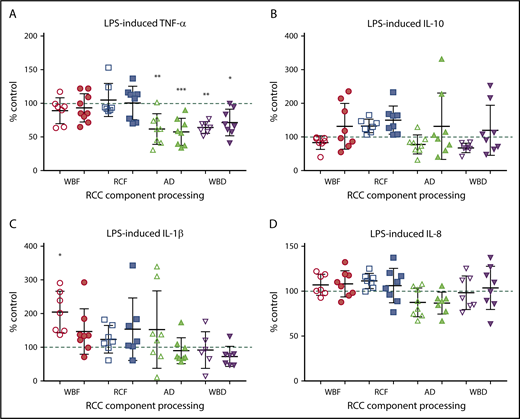 Figure 4. Monocyte LPS-induced cytokine production. (A) TNF-α, (B) IL-10, (C) IL-1β, and (D) IL-8 following exposure of RCC supernatant from different RCC manufacturing methods at fresh (day 5/white) and at expiration (day 42/shaded). Significant level in comparison with control (*P < .05; **P < .01; ***P < .001).