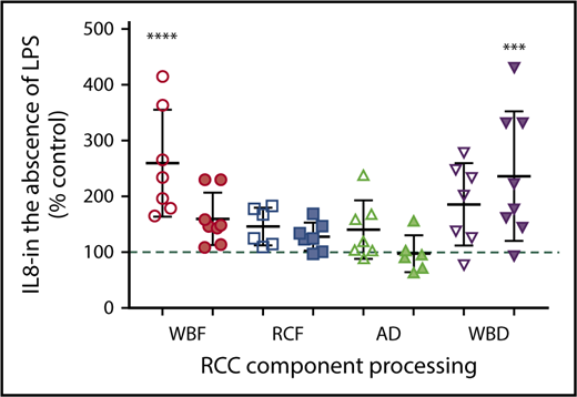 Figure 5. Monocyte IL-8 production in the absence of LPS stimulation and following exposure to RCC supernatant from different RCC manufacturing methods at fresh (day 5/white) and at expiration (day 42/shaded). *Significant level in comparison with control (***P < .001; ****P < .0001).