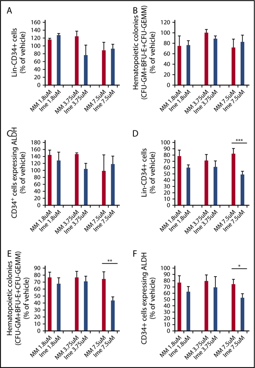 Figure 1. Imetelstat inhibits the proliferation of MF stem and progenitor cells but has limited effects on their normal counterparts. Normal CB (A-C) or MF (D-F) CD34+ cells were treated with cytokines alone or cytokines plus increasing doses of an MM or imetelstat (Ime) for 7 days. Cells generated were phenotypically characterized and were assayed for HPCs. The percentage of the absolute number of Lin−CD34+ cells (A,D), all classes of assayable HPCs (B,E), as well as CD34+ cells with ALDH activity (C,F) generated in the cultures of normal or MF CD34+ cells exposed to cytokines plus MM or cytokines plus Ime relative to that generated in the cultures exposed to cytokines alone are shown. CB: 1.8 μM and 3.75 μM: n = 4; 7.5 μM: n = 6. P all > .05, MM vs Ime at each dose. MF: *P < .05, **P < .01, ***P < .001, MM vs Ime. n = 14 (9 splenic MF and 5 PB MF).