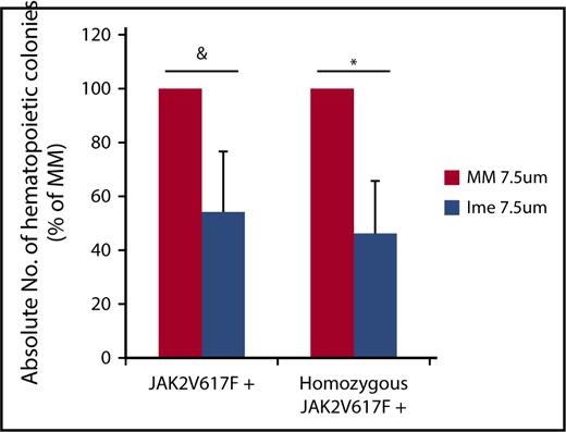 Figure 2. Imetelstat treatment leads to depletion of malignant HPCs. The absolute number of total JAK2V617F+ and homozygous JAK2V617F+ CFU-GM was calculated by multiplying the total number of CFU-GM by the fraction of JAK2V617F+ or homozygous JAK2V617F+ CFU-GM (Table 1) generated in cultures of JAK2V617F+ splenic or PB MF CD34+ cells treated with cytokines alone or cytokines plus MM or Ime (7.5 μM) for 7 days. The percentage of the absolute number of total JAK2V617F+ and homozygous JAK2V617F+ CFU-GM generated in cultures of treated with cytokines plus Ime relative to that generated in cultures treated with cytokines plus MM is shown. n = 4. &P = .08, *P = .03.