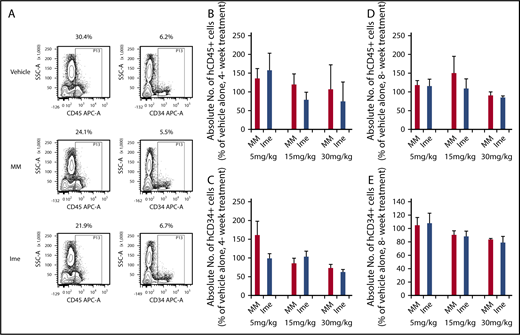Figure 3. Imetelstat treatment has modest effects on normal SRCs. (A) Representative fluorescence-activated cell sorter (FACS) plots showing hCD45 cell chimerism and hCD34+ cells generated in the marrow of NSG mice receiving the same CB CD34+ cells treated with vehicle alone, MM, or Ime (15 mg/kg). (B-E) The absolute number of hCD45+ and hCD34+ cells generated in the marrow of NSG mice 4 months after the transplantation of normal CB CD34+ cells. One week after the transplantation, the recipient mice were treated with vehicle alone, MM (5-30 mg/kg), or Ime (5-30 mg/kg) for 4 weeks (B-C) or 8 weeks (D-E). The absolute number of hCD45+ and hCD34+ cells was calculated by multiplying the total number of marrow cells (cells harvested from 2 tibias, 2 femurs and 2 humeri) by the percent of hCD45+ and hCD34+ cells, respectively. The data were presented as the percentage of the absolute number of hCD45+ and hCD34+ cells present in the marrow of recipient mice treated with MM or Ime relative to that detected in the mice treated with vehicle alone. Three samples of pooled CD34+ cells from 8 to 10 CB donors were transplanted. P all > .05, MM vs Ime at each dose. Two independent experiments were performed for each sample.