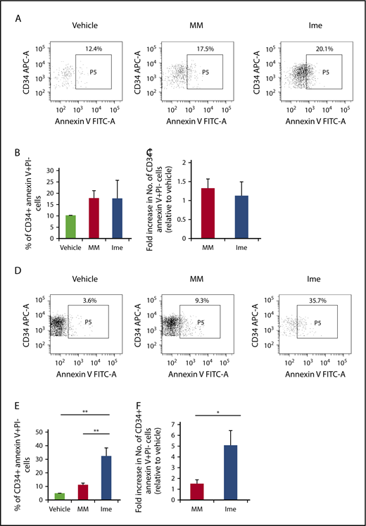 Figure 6. Imetelstat induces apoptosis of MF but not normal CD34+ cells. (A,D) Representative FACS plots showing the percentage of CB (A) or MF (D) CD34+ cells that were undergoing apoptosis 2 days after the treatment with vehicle alone, MM, or Ime (7.5 μM). Both the percentage (B) and absolute number (C) of normal CB CD34+ cells that were annexin V+ and propidium iodide (PI)− were similar in cultures under each treatment condition. However, both the percentage (E) and absolute number (F) of MF splenic CD34+ cells that were annexin V+ and PI− were greater in cultures treated with cytokines plus Ime (7.5 μM) as compared with cells treated with cytokines plus MM (7.5 μM). *P < .05; **P < .01. MF and CB: n each = 4.