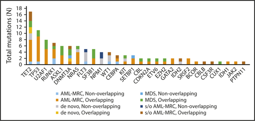 Figure 1. Frequency of mutations detected in the blast fraction among patients (n = 44) with MDS, clinically diagnosed AML-MRC, suspected AML-MRC, and de novo AML. A breakdown of the number of mutations within the different disease subsets also separated by mutational status (overlapping or nonoverlapping) within each disease subset is also shown. s/o, suspected of.