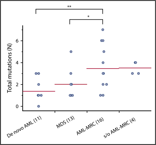 Figure 2. Number of mutations in blast fraction identified in each disease subset. Each dot represents the number of mutations in the blast fraction in each patient. *P < .05, **P < .01.