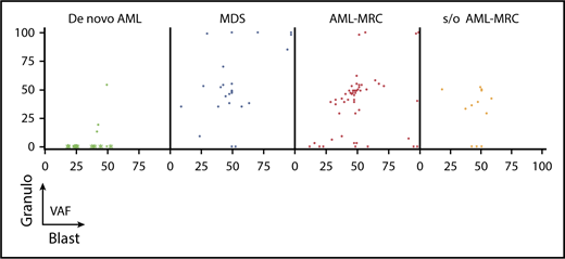 Figure 4. Overlapping status of the same mutation between the blast fraction and granulocytes fraction (Granulo) based on disease subset. Shown are the VAFs of the same mutation from each patient in the blast fraction (x-axis) and in the granulocyte fraction (y-axis). In de novo AML, the green asterisks indicate mutations detected in AML with t(8;21), t(15;17), and inv16, whereas the green dots indicate mutations detected in NPM1-AML.