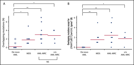 Figure 5. Overlapping mutations are significantly enriched in MDS and AML-MRC. Each dot represents the number of overlapping mutations (A) and overlapping mutations except for DNMT3A, TET2, and ASXL1 (B) in each patient. Asterisks indicate the number of mutations detected in NPM1-AML. *P < .05, **P < .01. NS, not significant.