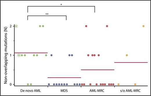 Figure 6. Nonoverlapping mutations are significantly enriched in de novo AML. Each dot represents the number of blast-specific nonoverlapping mutations in each patient. Green asterisks indicate mutations detected in NPM1-AML. *P < .05, **P < .01.