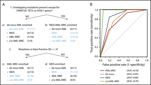 Figure 7. Disease classification model according to 2 mutational indices identified by targeted sequencing. (A) Shown is a hierarchical classification model for 3 disease-enriched subsets including de novo AML, AML-MRC, and MDS based on recursive partitioning analysis. Data from all 44 patients were analyzed to identify the optimal mutational indices that could best segregate patients within these 3 subsets. In each subset generated by partitioning analysis, the enriched diseases are highlighted in blue. (B) Shown is a receiver operating characteristic curve depicting the accuracy of classification based on this model. AUC, area under the curve.