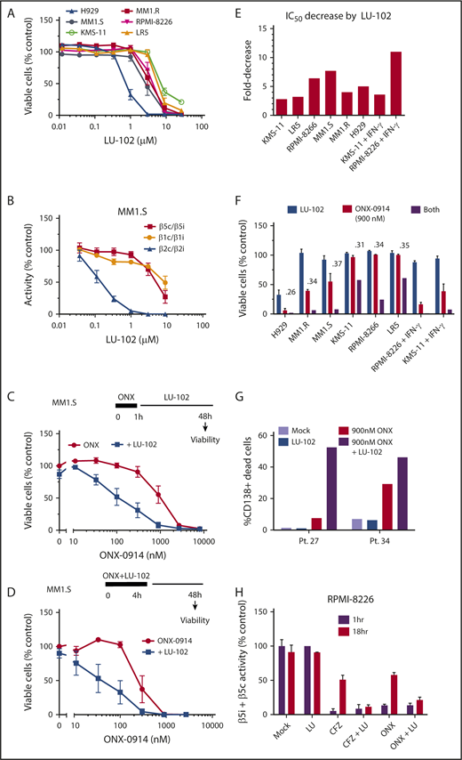 Figure 3. Addition of LU-102 sensitizes cells to in vivo relevant concentrations of ONX-0914. (A) Effect of 48-hour treatment with LU-102 on viability MM cells as determined by Alamar Blue (n = 2-4). (B) Inhibition of proteasome in MM1.S cells after 2-hour treatment as determined by the Proteasome-Glo assay (n = 3) (Promega). (C) MM1.S cells were treated with ONX-0914 for 1 hour, and then treated with 1 μM LU-102 for 47 hours (n = 3). (D) MM1.S cells were cotreated for 4 hours with ONX-0914 and 3 μM LU-102 (n = 2). (E) Cells were treated by ONX-0914, followed by LU-102 (250 nM in H929 and MM1.R, 1 μM in all others) for 47 hours (n = 2-6), and half maximal inhibitory concentrations of MM cells was determined form dose-response curves (supplemental Figure 1). (F) Viability of cells treated with 900 nM ONX-0914 in experiment shown in panel E. Numbers are combination indexes (CIs). (G) Primary cells isolated from plural effusions of bortezomib-refractory patients were treated with 0.9 µM ONX-0914 for 4 hours with or without 2 μM LU-102, and viability of CD138+ cells was determined by flow cytometry at 48 hours using PE Mouse Anti-Human CD138 and Zombie Aqua Fixable Viability antibodies. (H) LU-102 blocks the recovery of β5i/β5c activity over time after 1-hour treatment. Total β5 activity was measured with Proteasome-Glo in RPMI-8226 cells, either immediately after 1-hour treatment with 1 µM ONX-0914 or 100 nM carfilzomib or after a 17-hour recovery in the presence or absence of 1 µM LU-102 (n = 2). Pt., patient.