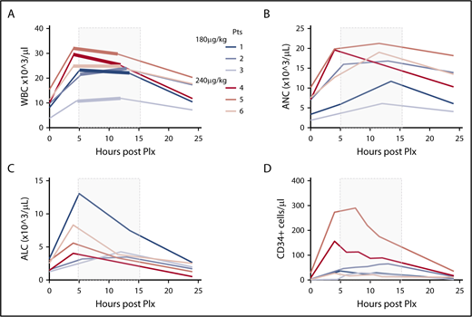Figure 1. PB cell characteristics after mobilization. (A-D) PB cell counts for WBC (A), absolute neutrophil count (ANC) (B), absolute lymphocyte count (ALC) (C), and CD34+ cells (D) were obtained immediately before mobilization and after plerixafor (Plx) administration during apheresis at the indicated time intervals. The shaded gray rectangle represents the period of apheresis collection. The thickened portions of the colored lines in panel A indicate precise beginning and end times for apheresis in each subject.