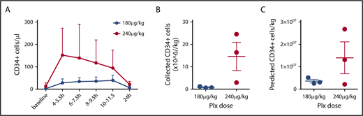 Figure 2. Mobilization and collection by apheresis. (A) PB CD34+ values were stratified by dose. A significant effect of Plx dose on PB CD34+ cell counts was observed by 2-way analysis of variance (P = .0068). Averages are shown with bars representing range. Total collected CD34+ cells (B) and predicted ideal collection yield based on an average PB CD34+ cell count during apheresis (C) for each dose are shown. Average ± standard error of the mean; (n = 3 at 180 µg/kg, n = 3 at 240 µg/kg).