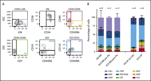 Figure 3. Immunophenotype of products. We employed immunophenotyping according to the gating strategy shown in panel A to characterize the cell products collected from healthy donor (HD) bone marrow (BM; n = 8), HD mobilized apheresis product (AP) obtained after G-CSF stimulation (n = 4), SCD BM pre-Plx (n = 2) and post-Plx (n = 3), and SCD AP obtained after Plx administration (n = 6). Bone marrow products are unselected and apheresis products are CD34+ selected (B).