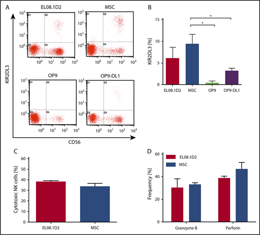 Figure 2. KIR expression and functional analysis of NK cells developed on human MSCs and murine stromal feeder cells. CD34+ HSPCs were isolated from CB and seeded onto human MSCs and 3 murine stromal feeder cells (EL08.1D2, OP9, and OP9-DL1). (A) Representative flow cytometric analysis of KIR2DL3 expression on NK cells on day 25. (B) Frequency of KIR2DL3 expression (data are mean and standard deviation of 3 independent experiments). (C) Comparison of granzyme B and perforin expression in NK cells developed on EL08.1D2 or MSCs by intracytoplasmic staining and flow cytometry. (D) Cytotoxicity of NK cells cultured on EL08.1D2 or MSCs against K562 target cells at an effector/target ratio of 5:1. *P < .05, Fisher t test.