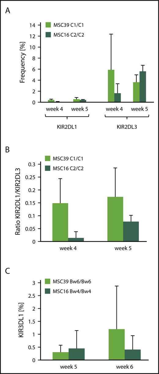 Figure 5. Lack of adaptation to stromal HLA class I ligands is independent of the HSPC source. HSPCs from adult BM were differentiated to NK cells on 2 MSC lines with divergent HLA-C–encoded KIR ligands. At the indicated time points, the frequency of KIR2DL1 and KIR2DL3 (A), the ratio of KIR2DL1/KIR2DL3 (B), and the frequency of KIR3DL1 (C) were calculated (data are mean and standard deviation of 3 independent experiments).
