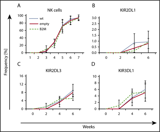 Figure 6. Knockdown of HLA class I expression on MSCs does not change the course of KIR repertoire development. HSPCs from CB were differentiated on MSCs using shRNA-mediated β2M knockdown (B2M), empty vector control (empty), or no treatment (wt). The development of CD56+ NK cells (A) and the expression of KIR2DL1 (B), KIR2DL3 (C), and KIR3DL1 (D) were monitored by flow cytometry at the indicated time points. Mean values and standard deviations of 3 independent experiments are shown.
