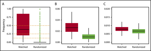 Figure 1. Measurement of genetic similarity. Frequency distributions of IBD segments normalized by the total lengths of regions of interest for the following: (A) MHC, including HLA-A, HLA-B, HLA-C, HLA-DR, and HLA-DQ; (B) chromosome 6; (C) and the whole genome. Horizontal black bars represent median values. Outliers (green dots) are shown only for panel A (see text for details).