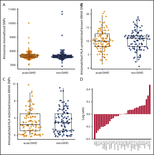 Figure 2. Autosomal variants do not associate with GVHD. The number of patient-specific missense variants (A) as well as known unrestricted (B) and HLA-restricted (C) MiHAs is comparable in the acute GVHD and non-GVHD groups. (D) Known, HLA-restricted MiHAs ordered by log-odds ratio (acute GVHD to non-GVHD). SNP, single-nucleotide polymorphism.