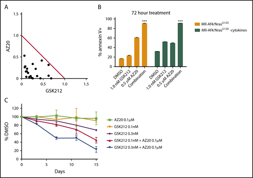 Figure 4. Synergistic in vitro antileukemic effects of dual inhibition of MEK and ATR in Mll-Af4/N-RasG12D B-ALL. (A) Normalized isobologram for the nonconstant ratio combination design (Chou-Chou plot) of in vitro drug combinations. Mll-Af4/NrasG12D preleukemic cells were treated with combinations of AZ20 and trametinib (GSK212) for 72 hours at doses ranging from 0 to 3 μM AZ20 and from 0 to 33 nM GSK212. Synergy was evaluated using the Chou-Talalay CI for Loewe additivity in R. The data are representative of n > 3 independent combination treatment experiments. (B) Annexin V+ Mll-Af4 B-ALLs were treated for 24 hours with single-agent GSK212 (1 nM) or AZ20 (0.5 μM) or with the combination. One-way ANOVA analyses were conducted to calculate multivariate significance between dimethyl sulfoxide controls and single-agent treatments to combination treatment. (C) Viability of treatment of Mll-Af4/N-RasG12D preleukemic cells with GSK212 and AZ20 at concentrations well below the single-agent IC50 values and represented as a percentage of DMSO controls. All experiments were performed in triplicate. The results are shown as an average. ***P < .001.