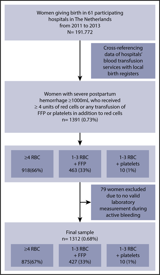 Figure 1. Inclusion flowchart for “Coagulation Parameters during the Course of Severe Postpartum Hemorrhage: A Nationwide Retrospective Cohort Study.”