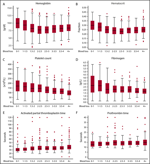 Figure 2. Coagulation parameters of women during the course of severe postpartum hemorrhage per categorized amount of blood loss. (A) Hemoglobin, (B) hematocrit, (C) platelet count, (D) fibrinogen, (E) aPTT, and (F) PT. Laboratory parameters are presented in box plots. Circles are outliers. The box represents the 25th and 75th percentiles, and the whiskers are the upper and lower adjacent values.