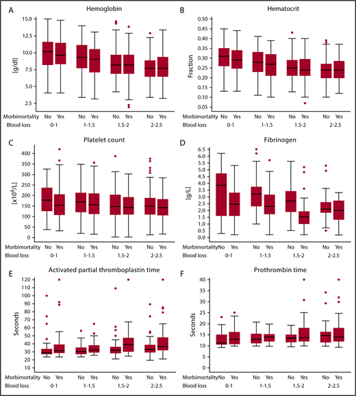 Figure 3. Coagulation parameters of women with and without combined end point of severe acute maternal morbidity or mortality per categorized amount of blood loss. (A) Hemoglobin, (B) hematocrit, (C) platelet count, (D) fibrinogen, (E) aPTT, and (F) PT. Box plots of coagulation parameters per categorized amount of blood loss comparing women experiencing postpartum hemorrhage with and without the composite adverse outcome. Morbi-mortality comprises the composite adverse outcome of severe acute maternal morbidity, mortality, or need for surgical intervention. Circles are outliers. The box represents the 25th and 75th percentiles, and the whiskers are the upper and lower adjacent values.