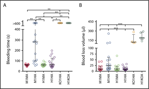 Figure 3. Tail bleeding time in mouse strains with different mouse and human VWF exon 28 and GPIbα combinations. (A) Bleeding time in 6 mouse strains: M1MA, n = 13; M1HA, n = 17; H1MA, n = 12; H1HA, n = 17; KO1HA, n = 4; H1KOA, n = 5 (Table 1). Mouse strains were tested as described in “Materials and methods.” (B) The amount of blood lost into collection tubes was determined by measuring hemoglobin content. The number of mice (n values) are the same as for the bleeding time test, except for M1HA (n = 16). Data are shown with median and interquartile range. Statistical analysis in panel A was performed with the Kruskal-Wallis nonparametric test followed by Dunn’s multiple comparison test; in panel B, one-way ANOVA followed by Tukey’s multiple comparison test was used. *P < .05; **P < .0; ***P < .001.