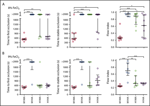 Figure 4. FeCl3-induced carotid artery thrombosis model. The common carotid artery of anesthetized mice was exposed to (A) 8% or (B) 9% FeCl3, and blood flow was monitored for 30 minutes afterward. Time to first occlusion is defined as time recorded until the blood flow rate decreased to <0.1 mL/min; time to stable occlusion is defined as time until flow <0.1 mL/min was recorded for at least 10 minutes. Flow index is the ratio between the recorded blood volume flowing through the artery in 30 minutes and that calculated assuming a constant flow at the maximum rate recorded during the first minute after injury. Arteries that did not occlude were reported as time to first and stable occlusion >2000 seconds. (A) M1MA, n = 9; M1HA, n = 6; H1MA, n = 9; H1HA, n = 9. (B) M1MA, n = 6; M1HA, n = 6; H1MA, n = 7; H1HA, n = 6. Data are shown with median and interquartile range. Statistical analysis was performed with the Kruskal-Wallis nonparametric test followed by Dunn’s multiple comparison test for first and stable occlusion and by ordinary one-way ANOVA followed by Tukey’s multiple comparison test for flow index. *P < .05; **P < .01; ***P < .001.