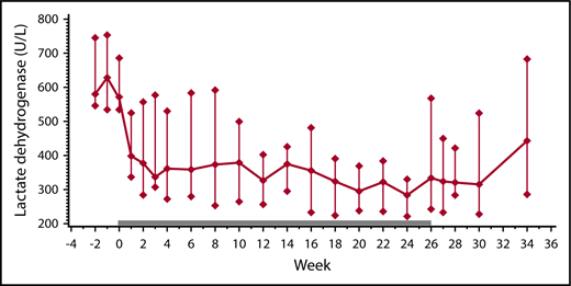 Figure 1. Therapy-related changes in lactate dehydrogenase levels. Lactate dehydrogenase levels before (weeks −2 and −1), during (weeks 0 through 26; solid bar), and after eculizumab treatment (weeks 27 through 34) in 13 patients with CAD (median ± IQR).