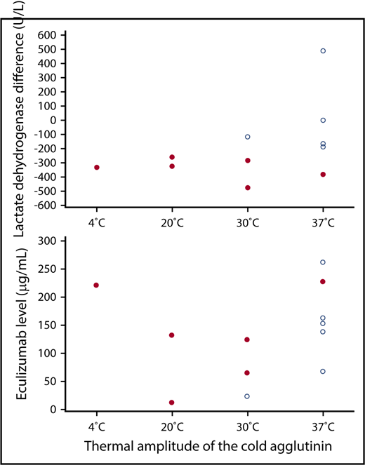 Figure 2. Relationship between lactate dehydrogenase response, eculizumab serum levels, and the thermal amplitude of the cold agglutinin. Difference in the lactate dehydrogenase level between the first and the last day of treatment (upper) and median eculizumab trough level between week 4 and week 26 of the treatment phase (lower) in relation to the thermal amplitude of the cold agglutinin in 12 patients with chronic CAD. Patients with or without a lactate dehydrogenase decrease ≥250 U/L are represented by solid or open circles, respectively.