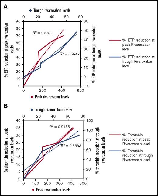 Figure 1. Positive correlation between rivaroxaban plasma levels and measures of thrombin generation. Positive correlation between rivaroxaban plasma levels and ETP (A) and thrombin peak (B) reduction at 15-, 20-, 22.5-, and 30-mg doses as measured by a TG assay.