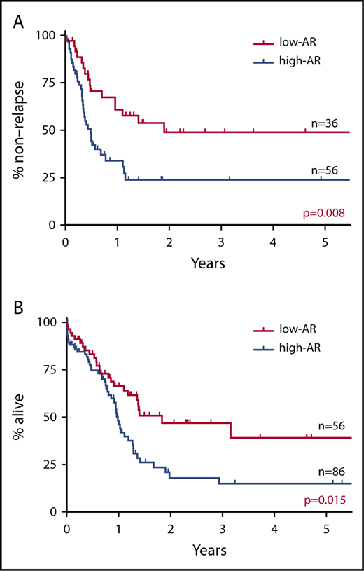 Figure 1. Impact on RFS and OS of FLT3-ITD AR with cutoff value set at 0.5. (A) RFS. (B) OS. RFS and OS were found to be significantly more favorable in the low-AR group than in the high-AR group (RFS at 5 years: low-AR group 48.9% vs high-AR group 23.8%, P = .008; OS at 5 years: low-AR group 39.1% vs high-AR group 15.0%, P = .015).
