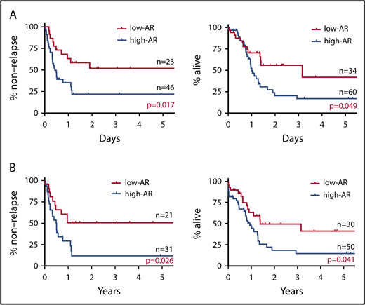 Figure 2. Impact on RFS and OS of FLT3-ITD AR focus on patients younger than 70 years with intermediate prognosis based on karyotype and NPM1 mut. (A) RFS (left) and OS (right) of patients <70 years with intermediate prognosis based on karyotype stratified for FLT3-ITD AR. The low-AR group was found to have significantly better outcomes in both RFS and OS than the high-AR group (RFS at 5 years: low-AR group 51.9% vs high-AR group 22.8%, P = .017; OS at 5 years: low-AR group 41.9% vs high-AR group 17.1%, P = .049). (B) RFS (left) and OS (right) of NPM1 mut–positive cases stratified for FLT3-ITD AR. When analysis was restricted to NPM1 mut–positive cases, RFS and OS were again found to be significantly more favorable in the low-AR group than the high-AR group (RFS at 5 years: low-AR group 50.5% vs high-AR group 11.7%, P = .026; OS at 5 years: low-AR group 41.3% vs high-AR group 14.7%, P = .041). However, in contrast to the classification of the ELN guidelines,25 the low-AR group, with a 5-year survival rate of 41.3%, was found to have not a good but an intermediate prognosis, and the high-AR group, with a 5-year survival rate of 14.7%, was found to have not an intermediate but an unfavorable prognosis.