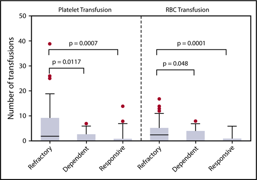 Figure 1. Patients with steroid-refractory GVHD required more transfusions than patients with steroid-dependent or steroid-responsive GVHD. Platelet and pRBC transfusions administered in the first 4 weeks after endoscopy for GI GVHD symptoms are shown. Steroid-refractory GVHD patients required more platelets and pRBCs than either steroid-dependent or steroid-responsive GVHD patients. The increased transfusion requirement supports our hypothesis that steroid-refractory GVHD patients may have concurrent TA-TMA explaining their lack of response to increasing immune suppression.