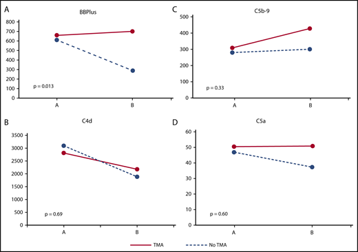 Figure 2. Patients with TA-TMA experience persistent activation of alternative complement pathway 2 to 6 weeks after GVHD onset. (A) BBPlus is a marker of alternative complement pathway activation. GVHD patients with and without TA-TMA had similar BBPlus levels at GVHD onset (point A on x-axis), but those who did not go on to develop TA-TMA experienced decreases in BBPlus levels over the next 2 to 6 weeks after GVHD onset (point B on x-axis). (B) C4d is a marker of classical complement pathway activation and is elevated in GVHD patients with and without TA-TMA at GVHD onset and decreases in both over time with no statistically significant difference in the change over time. No statistically significant differences were noted for changes in (C) C5b-9 or (D) C5a both markers of terminal complement pathway activation. Differential ongoing activation of the alternative complement pathway appears to be a determinant of developing TA-TMA.