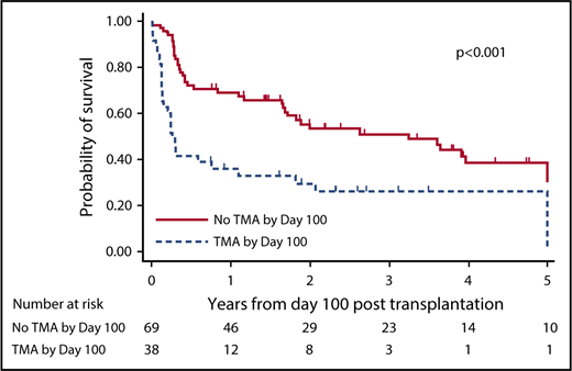 Figure 3. Development of TA-TMA prior to post-HCT day 100 is associated with poor OS. In patients surviving until post-HCT day 100, survival curves are shown dichotomized by patients who developed TA-TMA prior to day 100 and those who did not. There is clear separation of the curves beginning from day 100 through at least 3 years of follow-up demonstrating a significant survival advantage for patients who did not develop TA-TMA in the first 100 days after HCT.